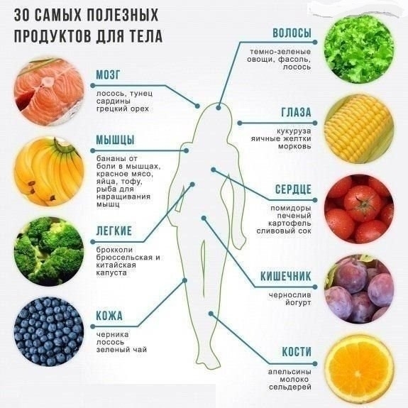 30 самых полезных продуктов для тела