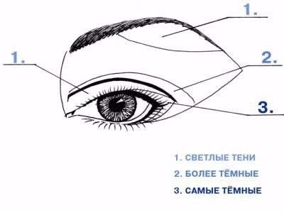 Как правильно наносить тени.