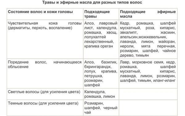 Травы и эфирные масла для разных типов волос